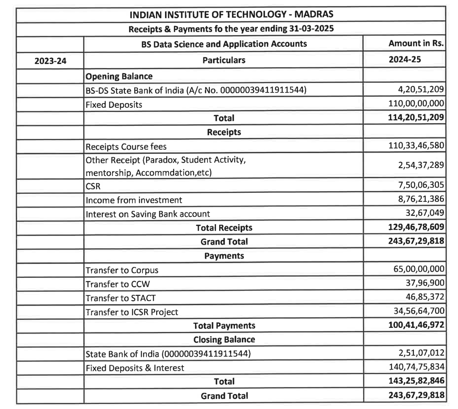 Net Balance of BS Data Science Account